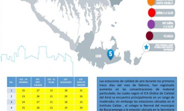 Con reporte al 13 de febrero de 2020, tres de las cinco estaciones del AMB para monitoreo de material particulado registraron concentraciones cuyo Índice de Calidad del Aire -ICA- representa un riesgo a la salud de grupos sensibles