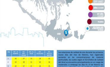 Dos de las 5 estaciones del AMB para el monitoreo de material particulado reportaron concentraciones cuyo Índice de Calidad del Aire -ICA- representa un riesgo a la salud de grupos sensibles, los días 8 y 9 de febrero