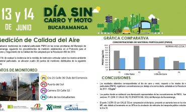 Disminuciones significativas en los niveles de material particulado (PM 10) en dos de los cuatro puntos monitoreados, al comparar el Día sin carro y sin moto con un día normal