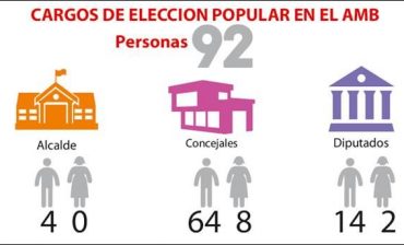 Participación política y género en el área metropolitana demuestra baja representación de las mujeres