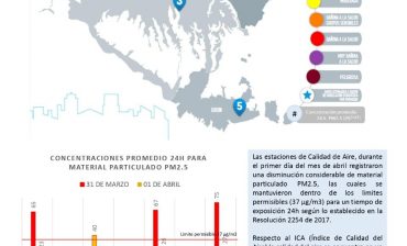 Mejora la calidad del aire en el área metropolitana. Las cuatro estaciones activas del AMB para medición de material particulado PM 2.5 marcaron el rango de Moderado; sin riesgo para la salud