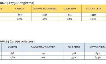 Se duplicaron las bicicletas, aumentaron los buses y se mantuvo la cantidad de taxis y motocicletas, primer balance del Día Sin Carro