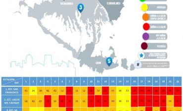 Índice de Calidad del Aire -ICA- en cuatro de las cinco estaciones del Área Metropolitana volvió a marcar cifras que corresponden al rango Dañino a la Salud, durante las 24 horas del 22 de marzo