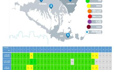 La calidad del aire en el área metropolitana registró el rango Bueno durante el 91,35 % del tiempo monitoreado, entre los días 1 y 26 de noviembre. Dos estaciones pasaron al rango Moderado en los dos últimos días de mediciones