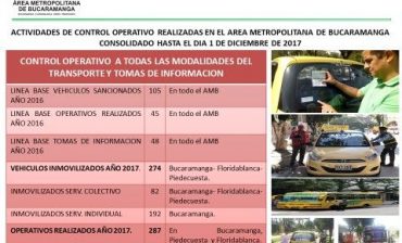 En 11 meses del 2017 AMB y autoridades de tránsito incrementaron su actividad operativa de control al transporte público en 637% y, consecuentemente, los resultados sobre inmovilizaciones aumentaron en 260%